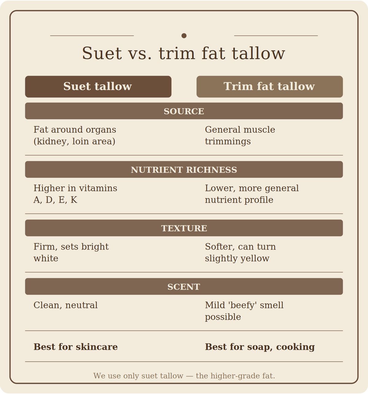 Comparison chart titled "Suet vs. trim fat tallow" on a beige background, with suet tallow on the left and trim fat tallow on the right. Source: suet is fat around the organs (kidney, loin area); trim fat is general muscle trimmings. Nutrient richness: suet is higher in vitamins A, D, E and K; trim fat has a lower, more general nutrient profile. Texture: suet is firm and sets bright white; trim fat is softer and can turn slightly yellow. Scent: suet is clean and neutral; trim fat may have a mild "beefy" sme